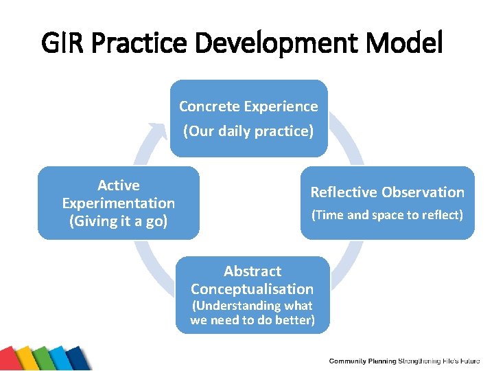 GIR Practice Development Model Concrete Experience (Our daily practice) Active Experimentation (Giving it a