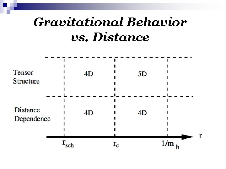 Gravitational Behavior vs. Distance 