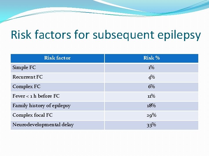 Risk factors for subsequent epilepsy Risk factor Risk % Simple FC 1% Recurrent FC