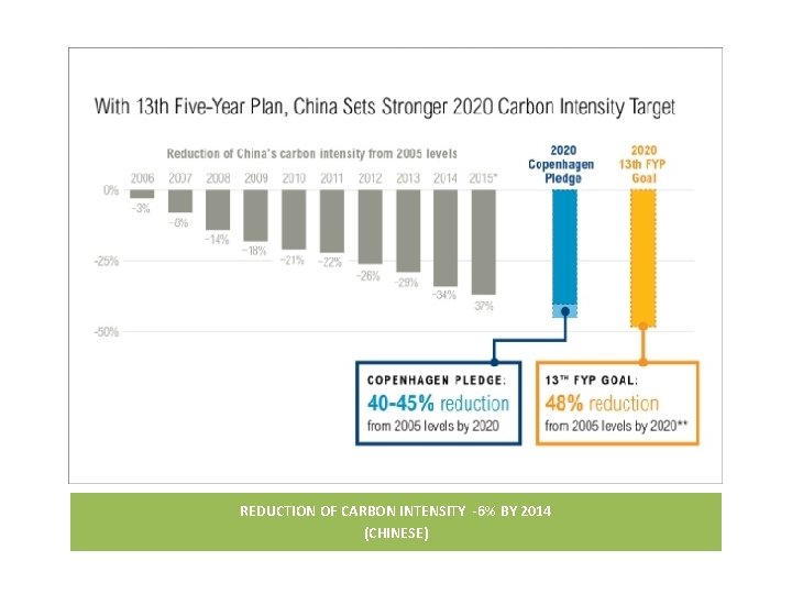 REDUCTION OF CARBON INTENSITY -6% BY 2014 (CHINESE) 