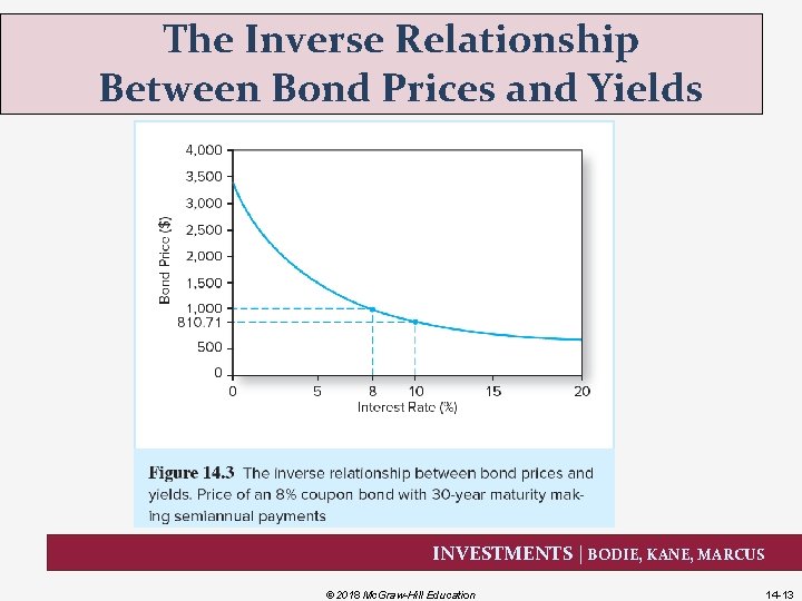 The Inverse Relationship Between Bond Prices and Yields INVESTMENTS | BODIE, KANE, MARCUS ©
