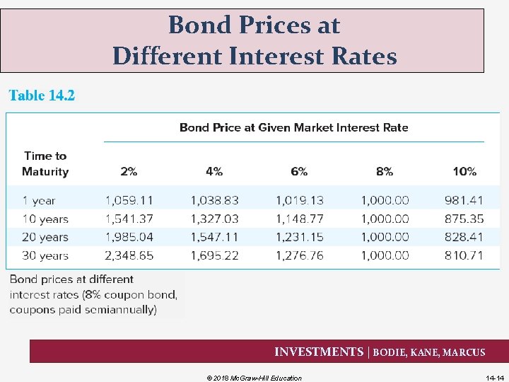 Bond Prices at Different Interest Rates INVESTMENTS | BODIE, KANE, MARCUS © 2018 Mc.