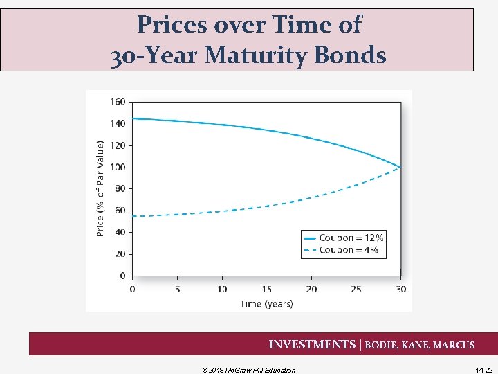 Prices over Time of 30 -Year Maturity Bonds INVESTMENTS | BODIE, KANE, MARCUS ©