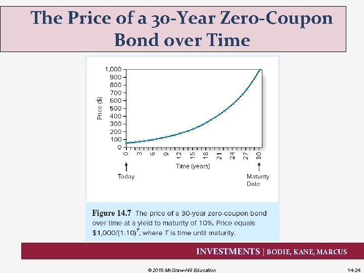 The Price of a 30 -Year Zero-Coupon Bond over Time INVESTMENTS | BODIE, KANE,
