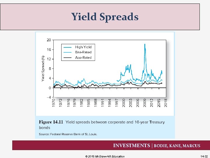 Yield Spreads INVESTMENTS | BODIE, KANE, MARCUS © 2018 Mc. Graw-Hill Education 14 -32