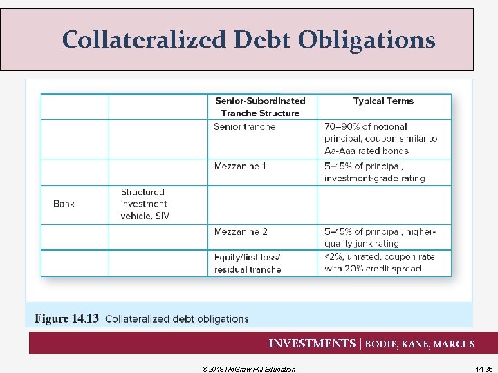 Collateralized Debt Obligations INVESTMENTS | BODIE, KANE, MARCUS © 2018 Mc. Graw-Hill Education 14