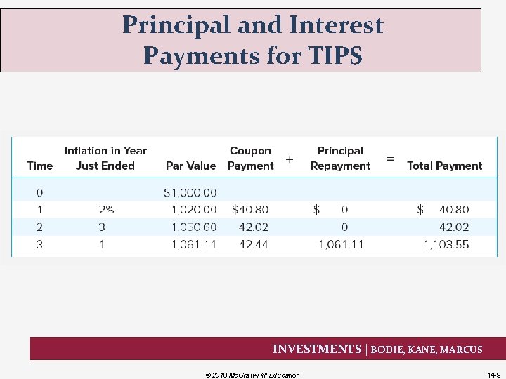 Principal and Interest Payments for TIPS INVESTMENTS | BODIE, KANE, MARCUS © 2018 Mc.
