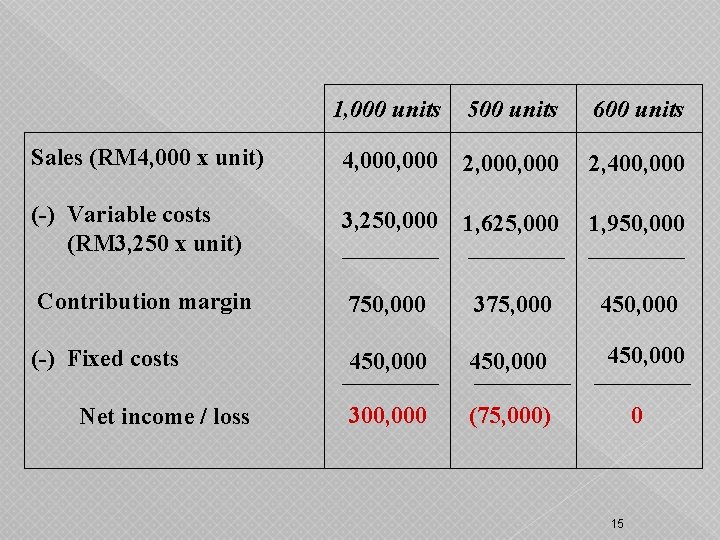 1, 000 units 500 units 600 units Sales (RM 4, 000 x unit) 4,