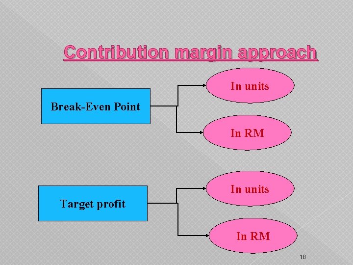 Contribution margin approach In units Break-Even Point In RM In units Target profit In