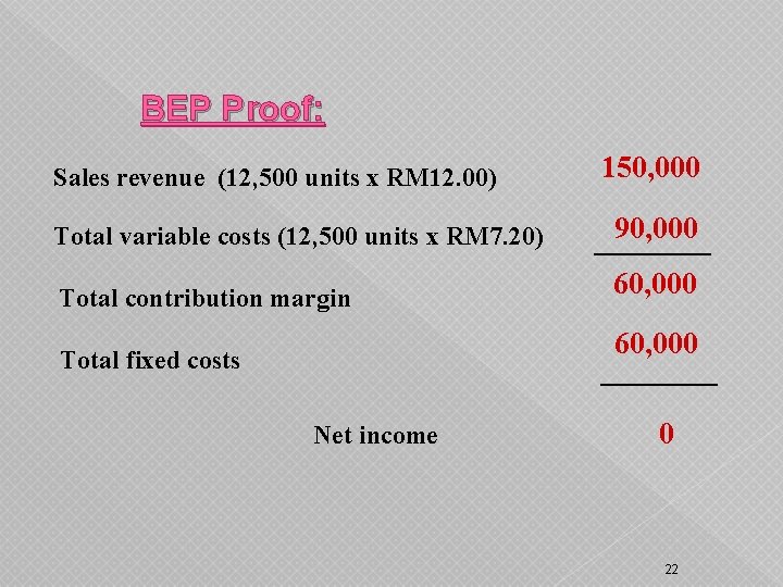 BEP Proof: Sales revenue (12, 500 units x RM 12. 00) 150, 000 Total