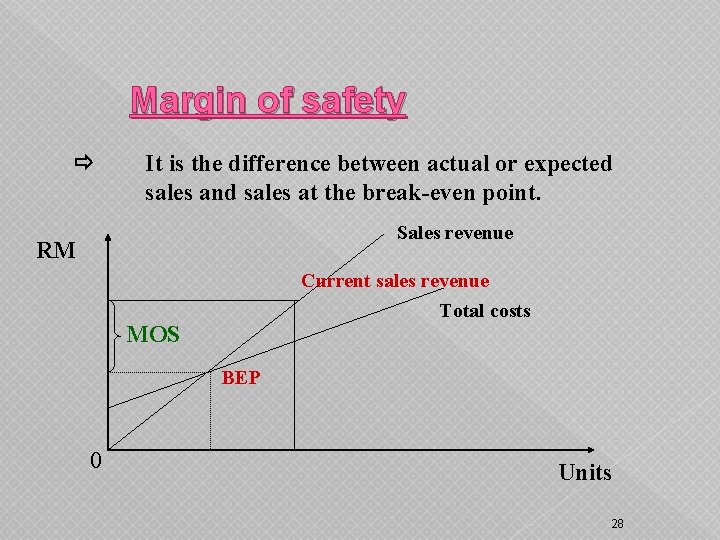 Margin of safety It is the difference between actual or expected sales and sales