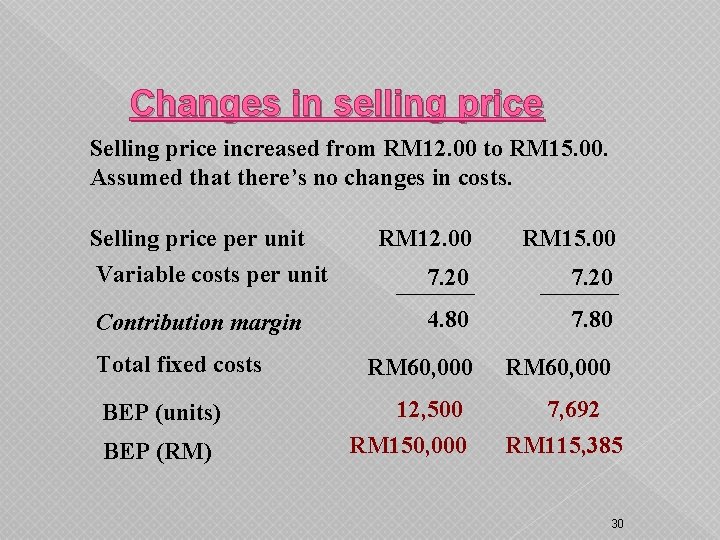 Changes in selling price Selling price increased from RM 12. 00 to RM 15.