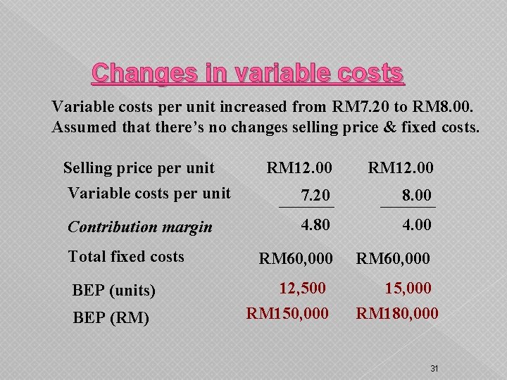 Changes in variable costs Variable costs per unit increased from RM 7. 20 to