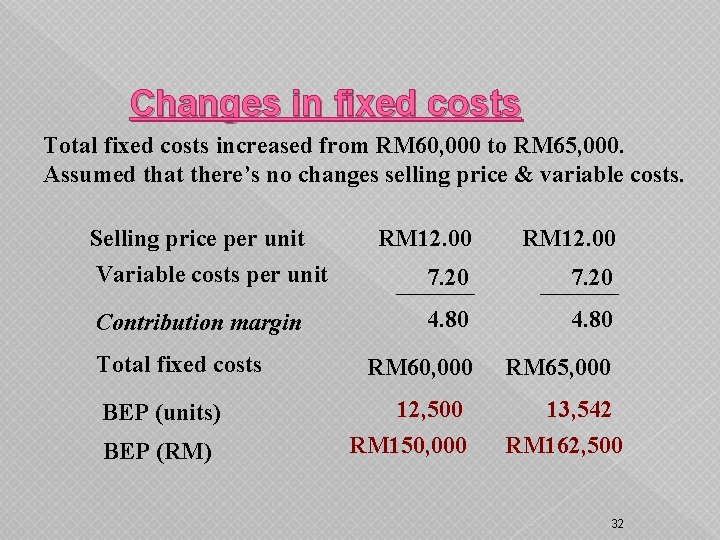 Changes in fixed costs Total fixed costs increased from RM 60, 000 to RM