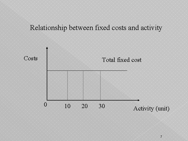 Relationship between fixed costs and activity Costs Total fixed cost 0 10 20 30