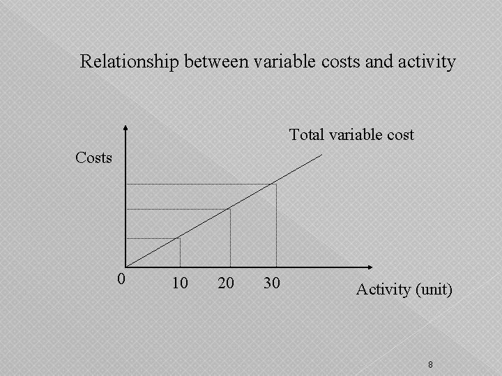 Relationship between variable costs and activity Total variable cost Costs 0 10 20 30