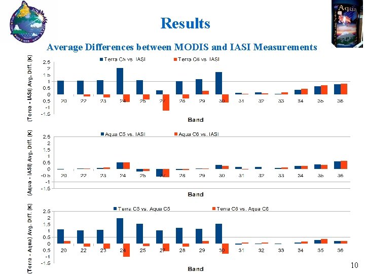 Results Average Differences between MODIS and IASI Measurements 10 