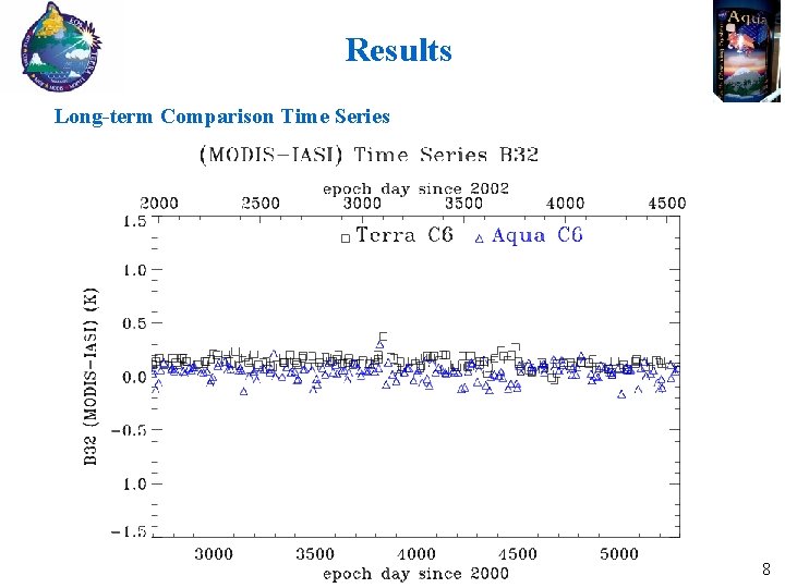 Results Long-term Comparison Time Series 8 