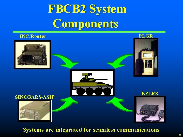 FBCB 2 System Components INC/Router SINCGARS-ASIP PLGR EPLRS Systems are integrated for seamless communications