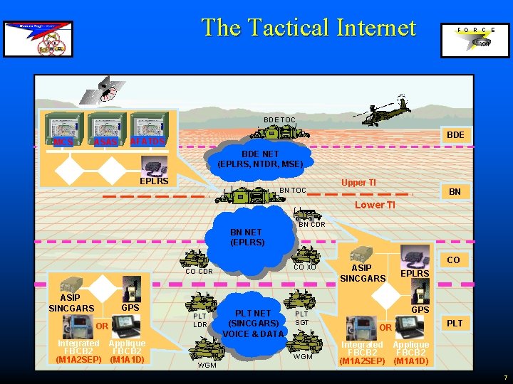 The Tactical Internet F O R C E XXI BDE TOC MCS ASAS R