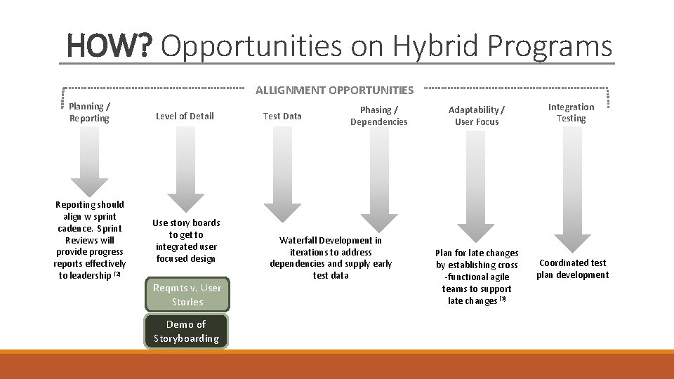 HOW? Opportunities on Hybrid Programs ALLIGNMENT OPPORTUNITIES Planning / Reporting Level of Detail Reporting