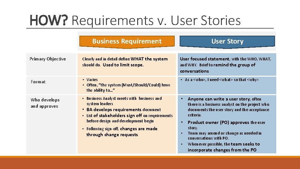 HOW? Requirements v. User Stories Business Requirement User Story Primary Objective Clearly and in