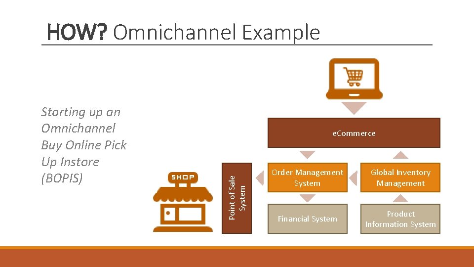 HOW? Omnichannel Example e. Commerce Point of Sale System Starting up an Omnichannel Buy