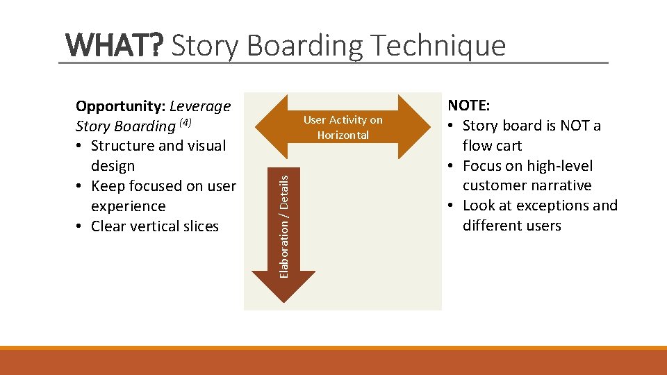WHAT? Story Boarding Technique User Activity on Horizontal Elaboration / Details Opportunity: Leverage Story