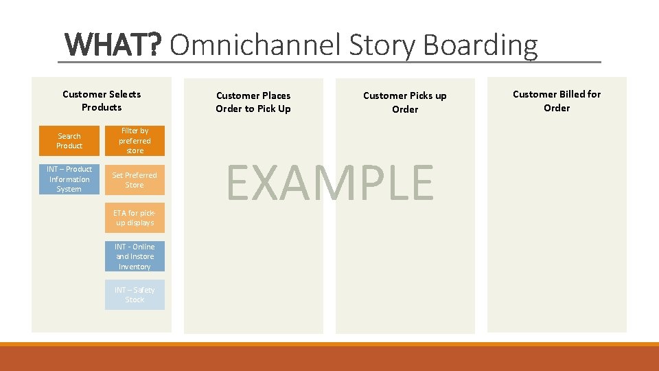WHAT? Omnichannel Story Boarding Customer Selects Products Search Product Filter by preferred store INT