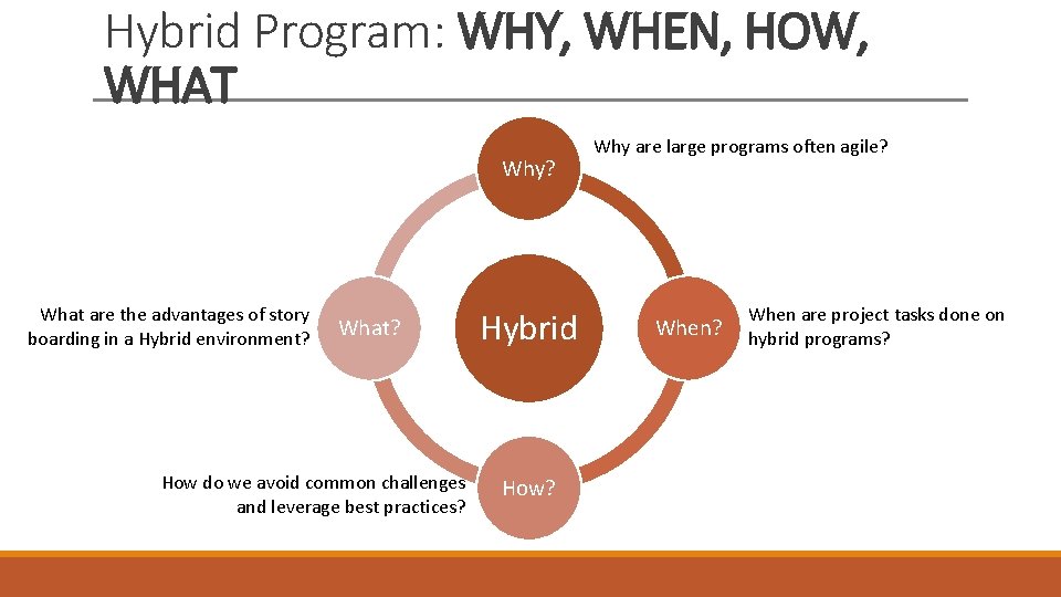 Hybrid Program: WHY, WHEN, HOW, WHAT Why? What are the advantages of story boarding