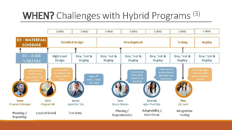 WHEN? Challenges with Hybrid Programs (3) 2 WKS EX - WATERFALL SCHEDULE EX –