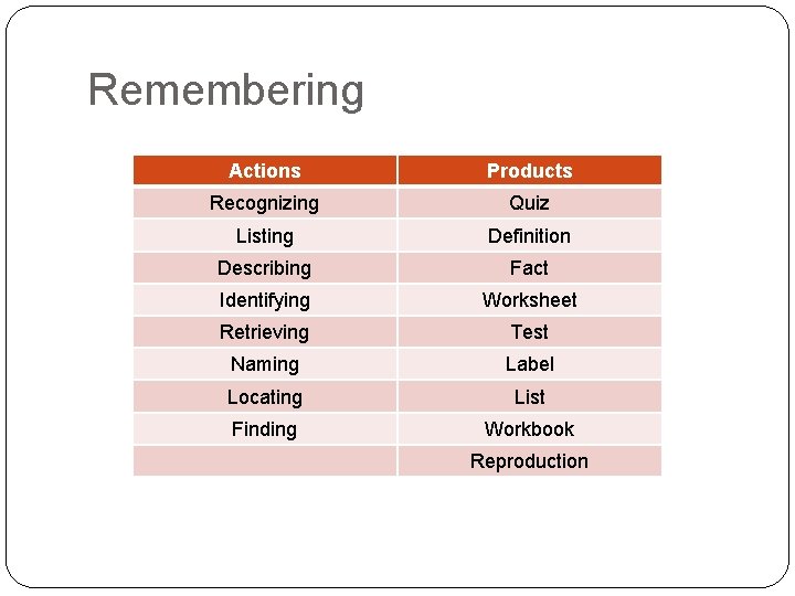 Remembering Actions Products Recognizing Quiz Listing Definition Describing Fact Identifying Worksheet Retrieving Test Naming