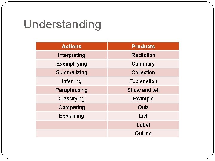 Understanding Actions Products Interpreting Recitation Exemplifying Summary Summarizing Collection Inferring Explanation Paraphrasing Show and