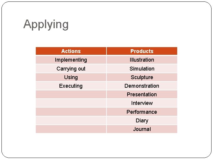 Applying Actions Products Implementing Illustration Carrying out Simulation Using Sculpture Executing Demonstration Presentation Interview