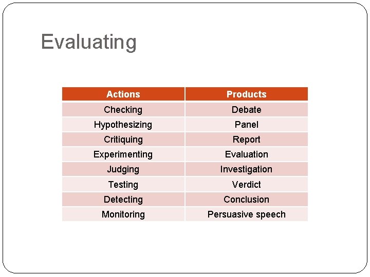 Evaluating Actions Products Checking Debate Hypothesizing Panel Critiquing Report Experimenting Evaluation Judging Investigation Testing