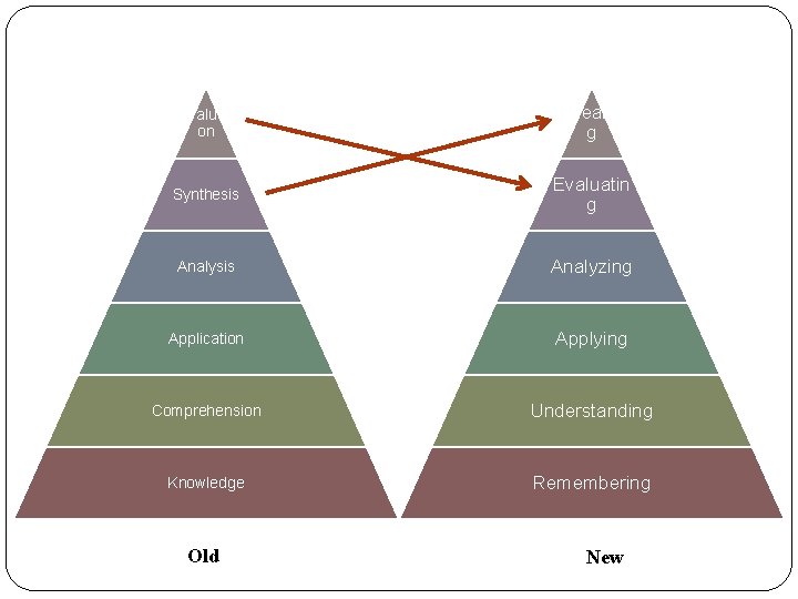 Evaluati on Creatin g Synthesis Evaluatin g Analysis Analyzing Application Applying Comprehension Understanding Knowledge