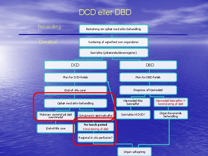 DCD eller DBD Behandling Beslutning om ophør med aktiv behandling Donation Vurdering af egnethed