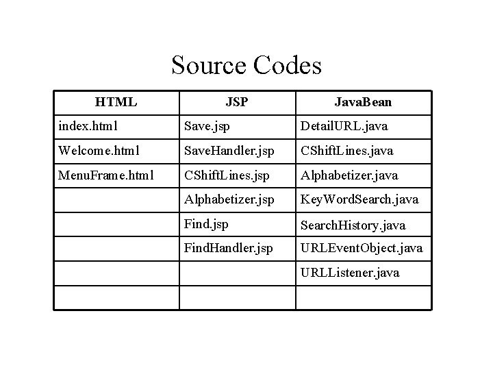 Source Codes HTML JSP Java. Bean index. html Save. jsp Detail. URL. java Welcome.