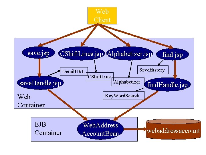Web Client save. jsp CShift. Lines. jsp Alphabetizer. jsp Detail. URL save. Handle. jsp