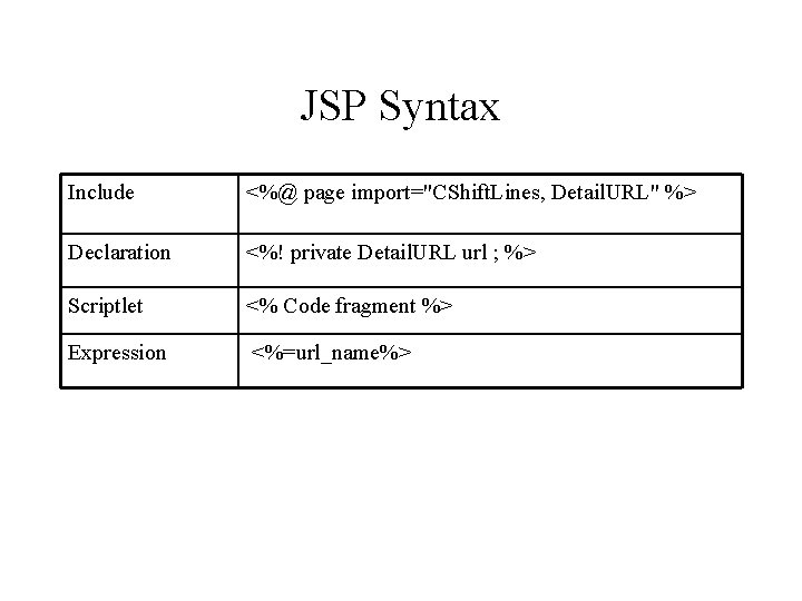 JSP Syntax Include <%@ page import="CShift. Lines, Detail. URL" %> Declaration <%! private Detail.