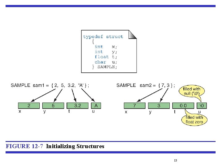 FIGURE 12 -7 Initializing Structures 13 