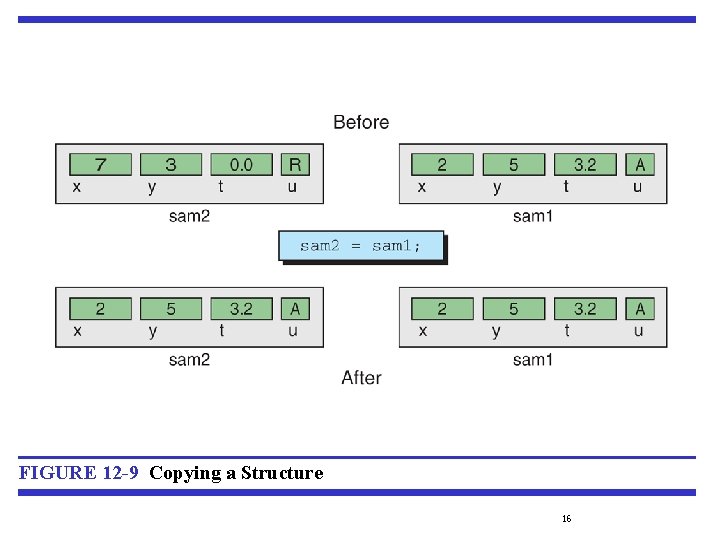 FIGURE 12 -9 Copying a Structure 16 