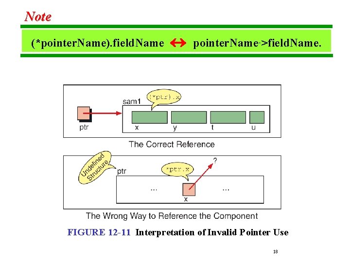 Note (*pointer. Name). field. Name « pointer. Name->field. Name. FIGURE 12 -11 Interpretation of