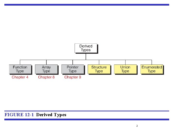 FIGURE 12 -1 Derived Types 2 