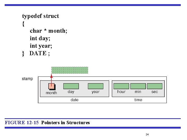 typedef struct { char * month; int day; int year; } DATE ; FIGURE