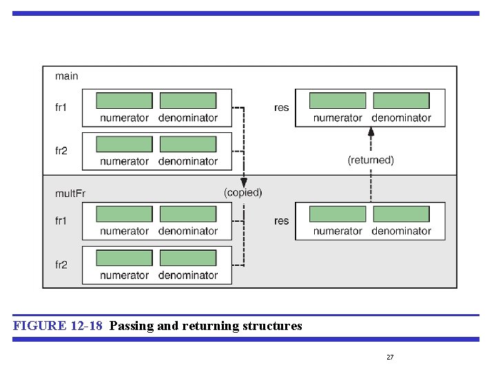 FIGURE 12 -18 Passing and returning structures 27 