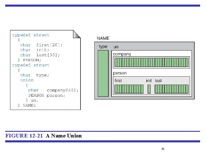 FIGURE 12 -21 A Name Union 36 