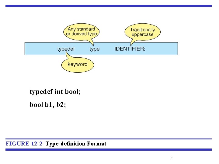 typedef int bool; bool b 1, b 2; FIGURE 12 -2 Type-definition Format 4