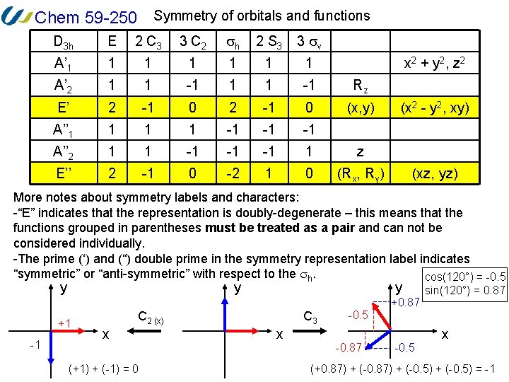 Chem 59 -250 Symmetry of orbitals and functions D 3 h E 2 C