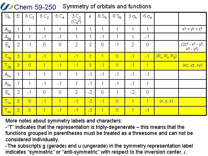 Chem 59 -250 Symmetry of orbitals and functions Oh E 8 C 3 6